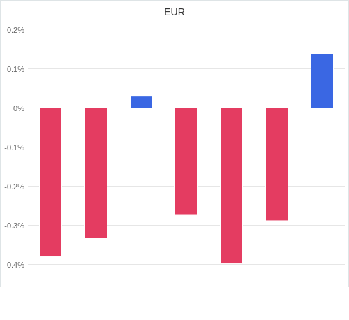 通貨別強弱グラフ EUR