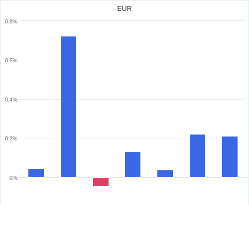 通貨別強弱グラフ EUR