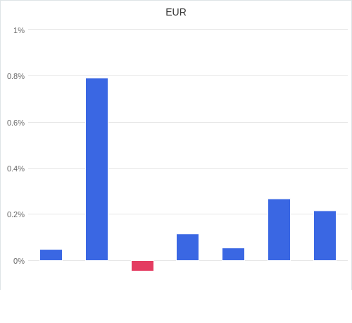 通貨別強弱グラフ EUR