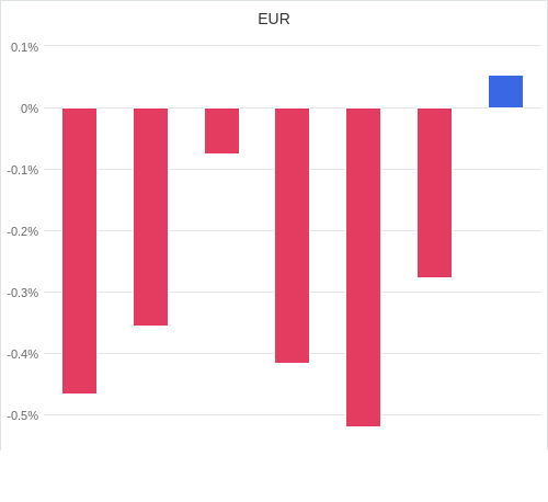 通貨別強弱グラフ EUR