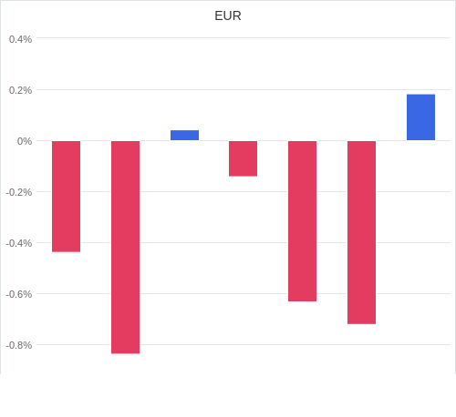 通貨別強弱グラフ EUR