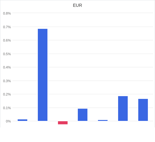 通貨別強弱グラフ EUR