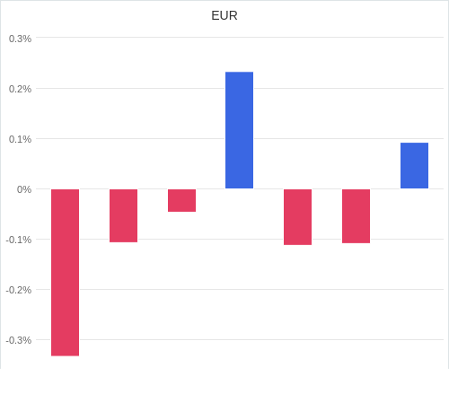 通貨別強弱グラフ EUR