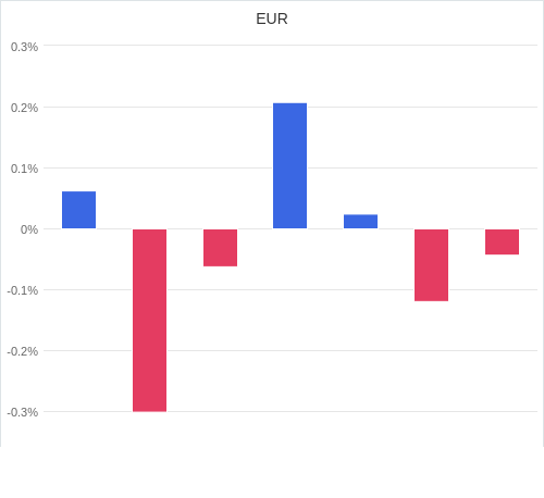 通貨別強弱グラフ EUR