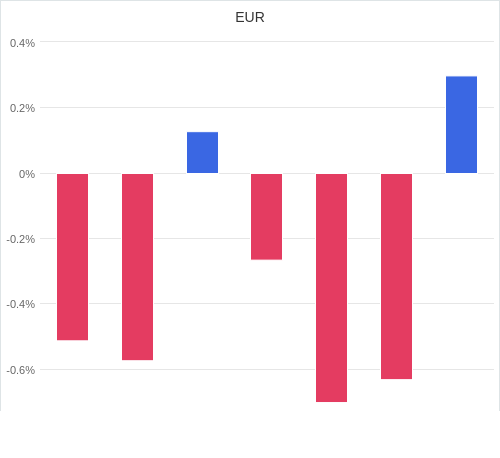 通貨別強弱グラフ EUR