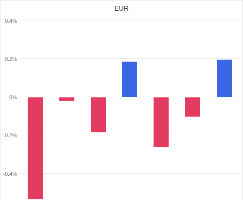 通貨別強弱グラフ EUR