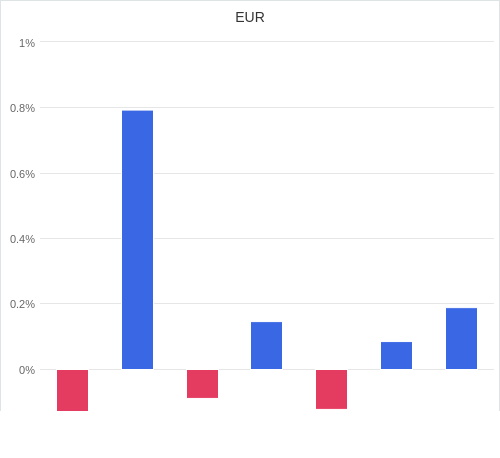 通貨別強弱グラフ EUR