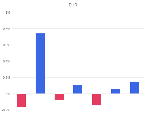 通貨別強弱グラフ EUR