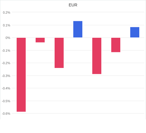 通貨別強弱グラフ EUR