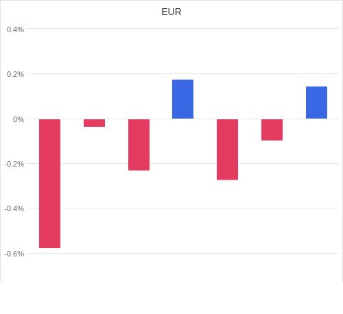 通貨別強弱グラフ EUR