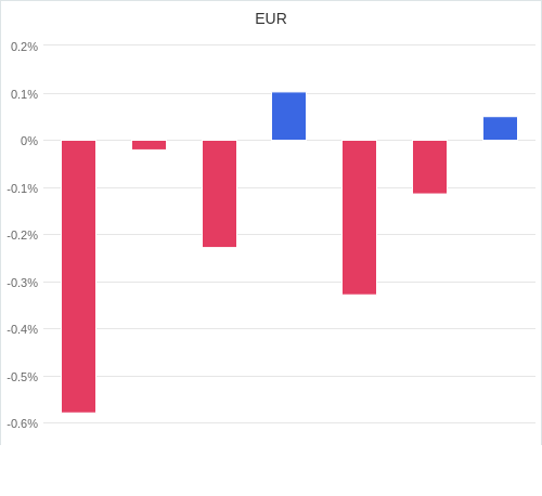 通貨別強弱グラフ EUR