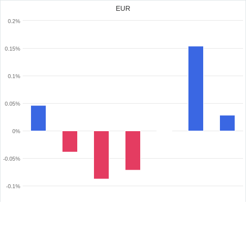 通貨別強弱グラフ EUR