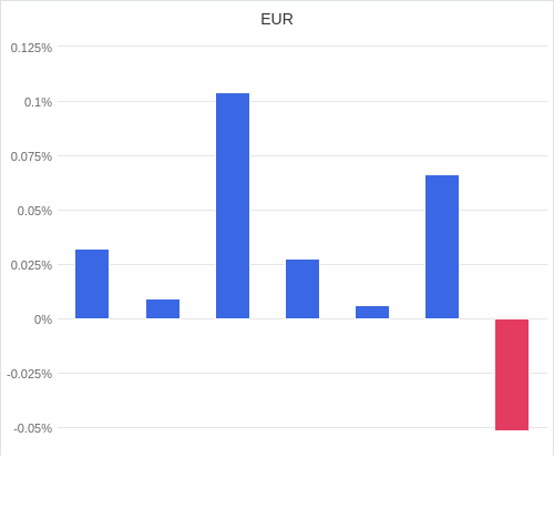 通貨別強弱グラフ EUR