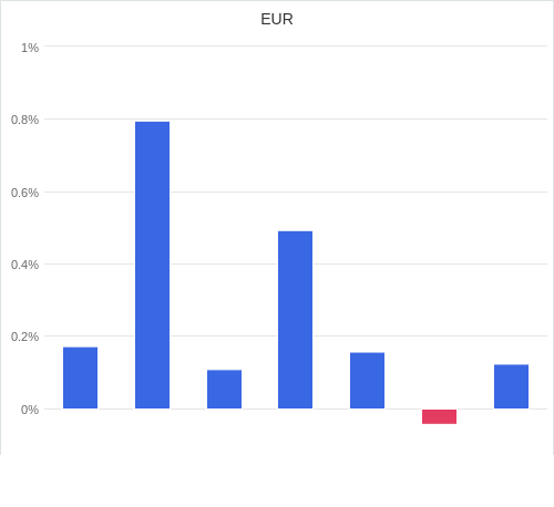 通貨別強弱グラフ EUR