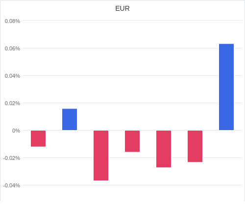 通貨別強弱グラフ EUR