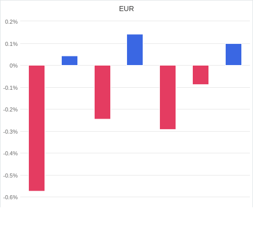 通貨別強弱グラフ EUR