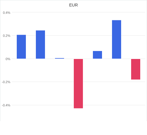 通貨別強弱グラフ EUR