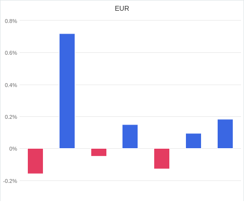 通貨別強弱グラフ EUR