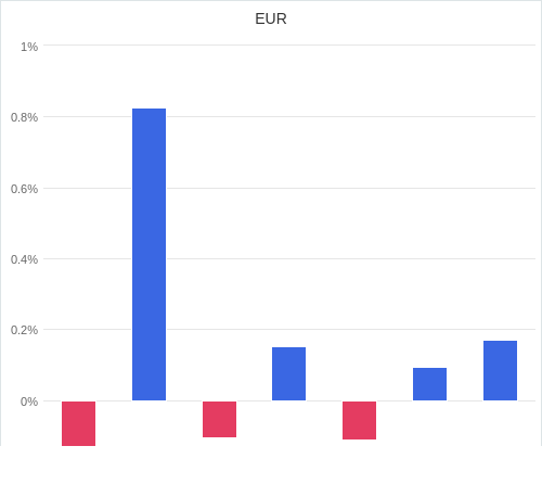 通貨別強弱グラフ EUR