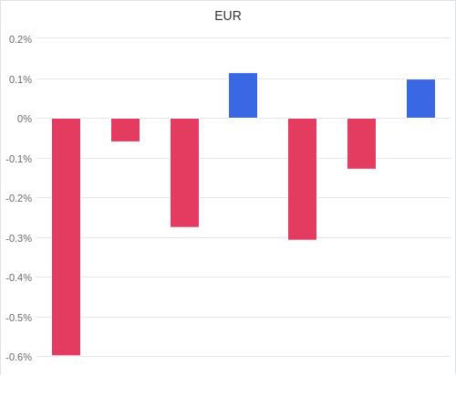 通貨別強弱グラフ EUR