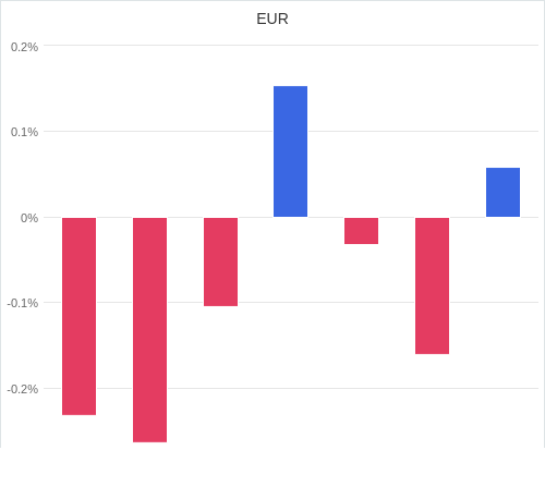 通貨別強弱グラフ EUR