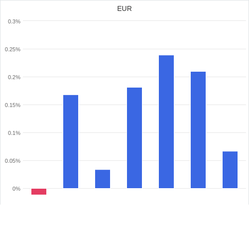 通貨別強弱グラフ EUR