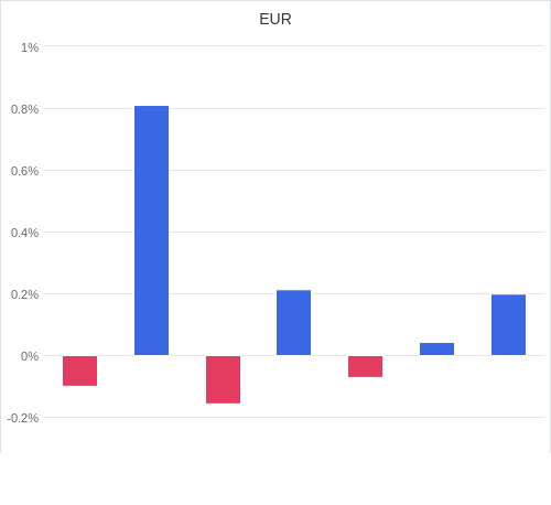 通貨別強弱グラフ EUR