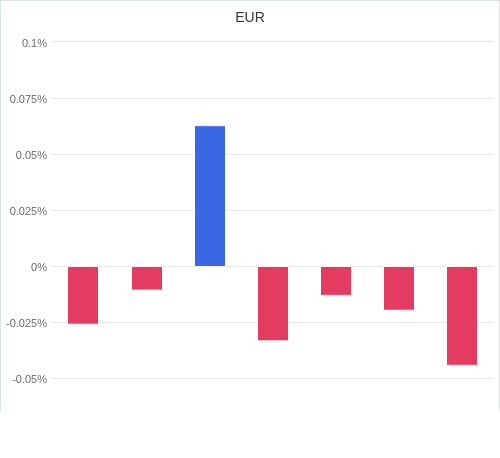 通貨別強弱グラフ EUR