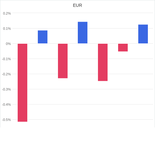 通貨別強弱グラフ EUR