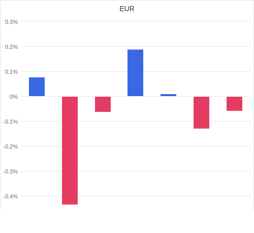 通貨別強弱グラフ EUR