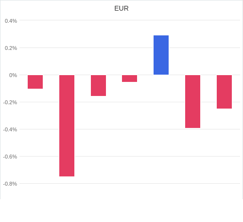 通貨別強弱グラフ EUR