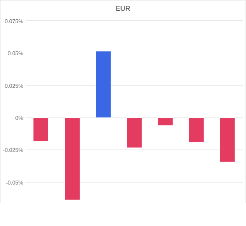 通貨別強弱グラフ EUR