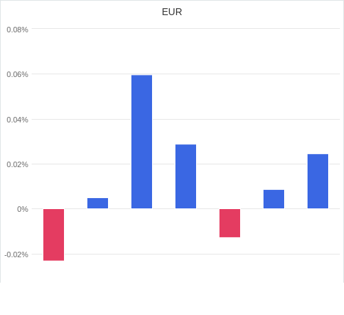 通貨別強弱グラフ EUR