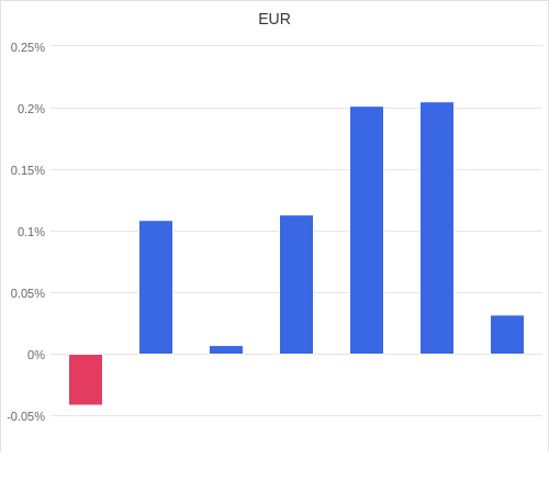 通貨別強弱グラフ EUR