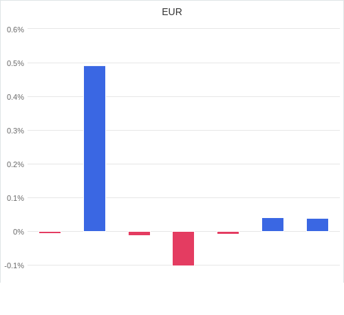 通貨別強弱グラフ EUR