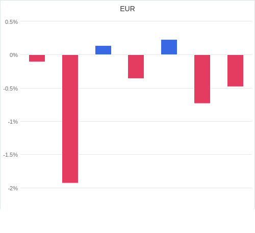 通貨別強弱グラフ EUR