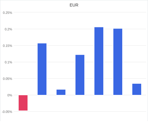 通貨別強弱グラフ EUR