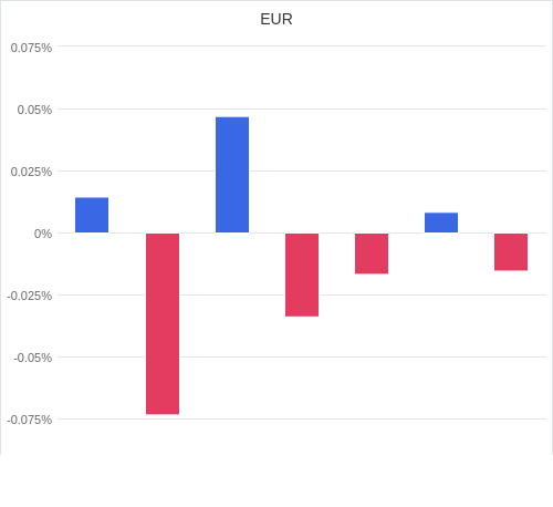 通貨別強弱グラフ EUR