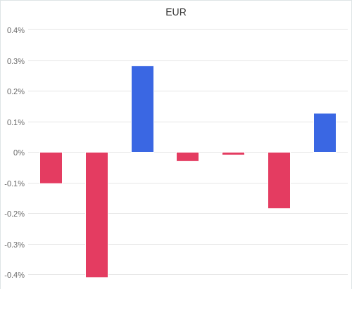 通貨別強弱グラフ EUR