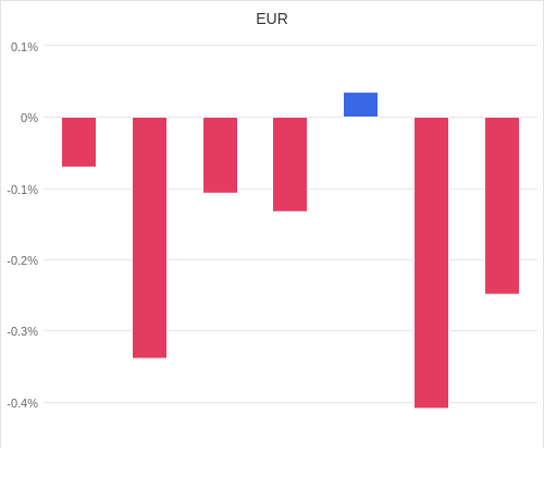 通貨別強弱グラフ EUR