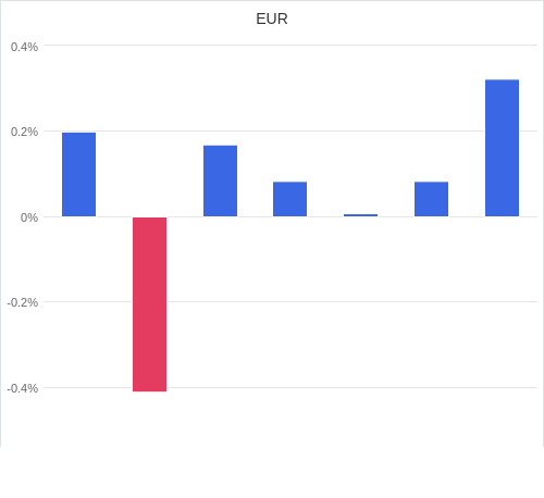 通貨別強弱グラフ EUR