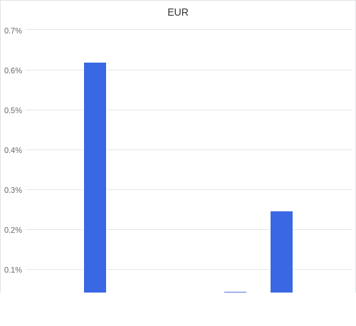 通貨別強弱グラフ EUR