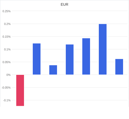 通貨別強弱グラフ EUR