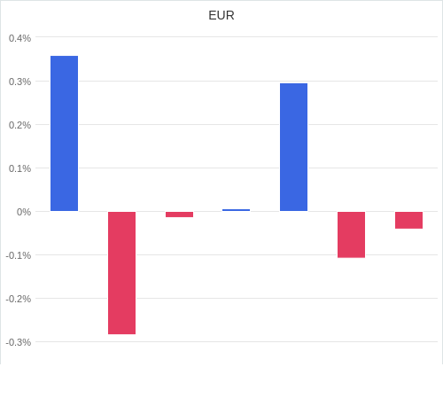 通貨別強弱グラフ EUR