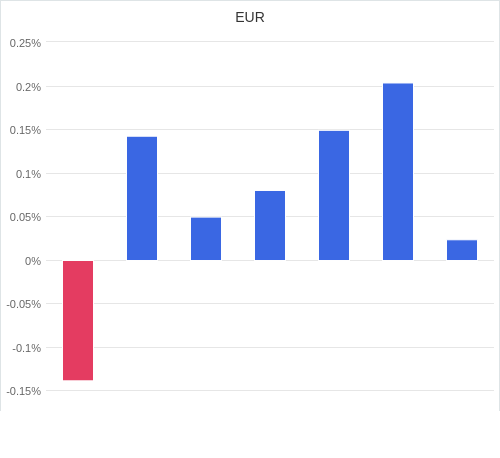 通貨別強弱グラフ EUR