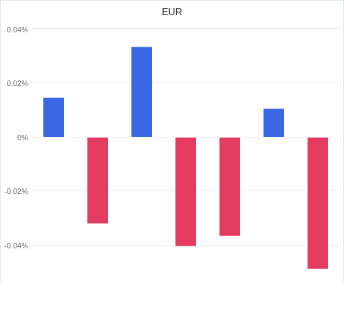 通貨別強弱グラフ EUR