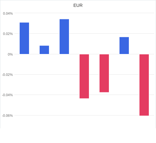 通貨別強弱グラフ EUR