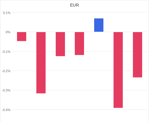 通貨別強弱グラフ EUR