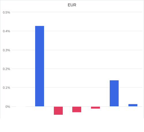 通貨別強弱グラフ EUR