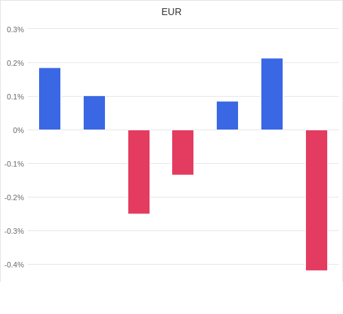 通貨別強弱グラフ EUR